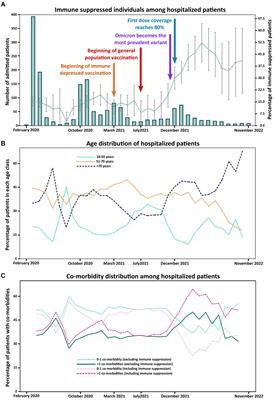 The role of immune suppression in COVID-19 hospitalization: clinical and epidemiological trends over three years of SARS-CoV-2 epidemic